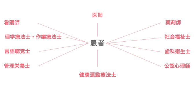 サポート体制