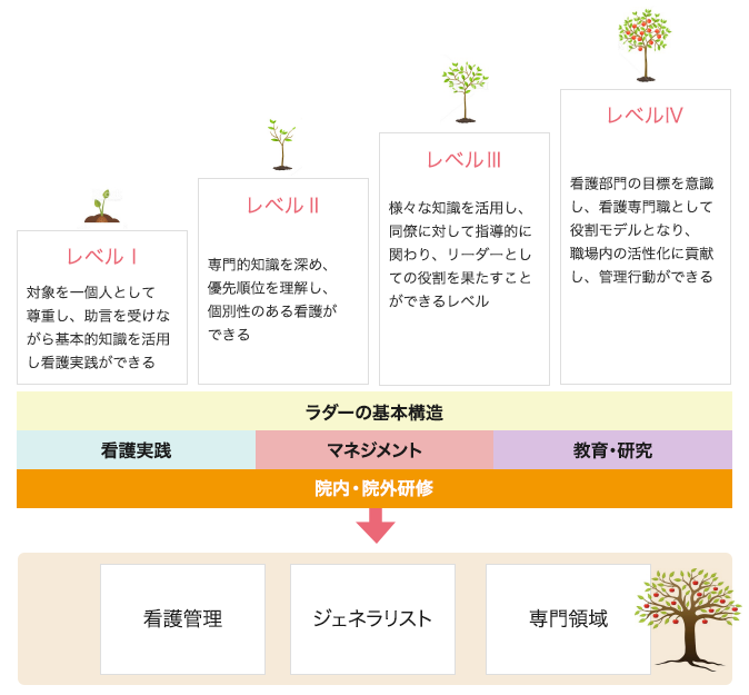 クリニカルラダー